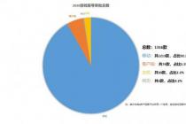 2020过审移动游戏1213款， 主机游戏过审数量有提升