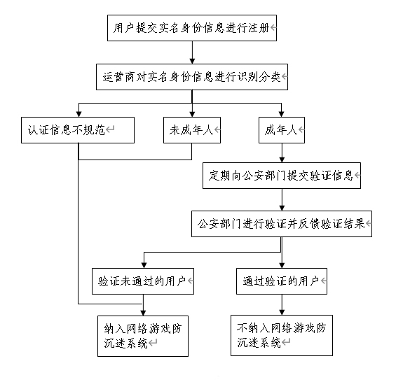 关于保护未成年人身心健康实施网络游戏防沉迷系统的通知