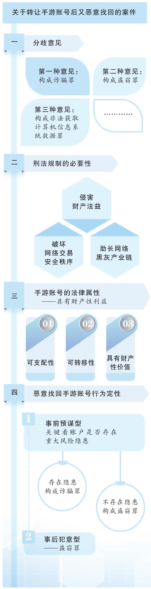 手游账号转让后又恶意找回行为如何定性 手游账号转让后又恶意找回行为如何定性